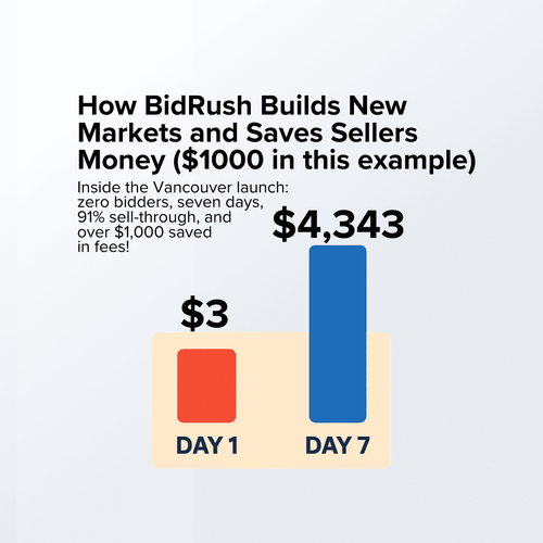 How BidRush Builds New Markets and Saves Sellers Money ($1000+ in this Case Study)